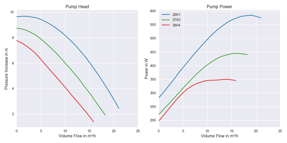 Pump Characterisistcs