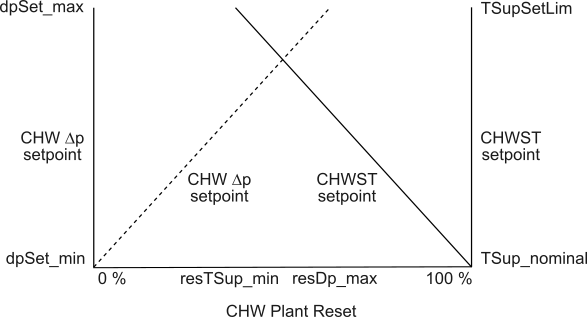 CHW plant reset logic diagram