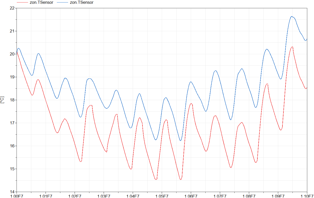 The operative zone temperature with old (blue) and new (red) occupant model.