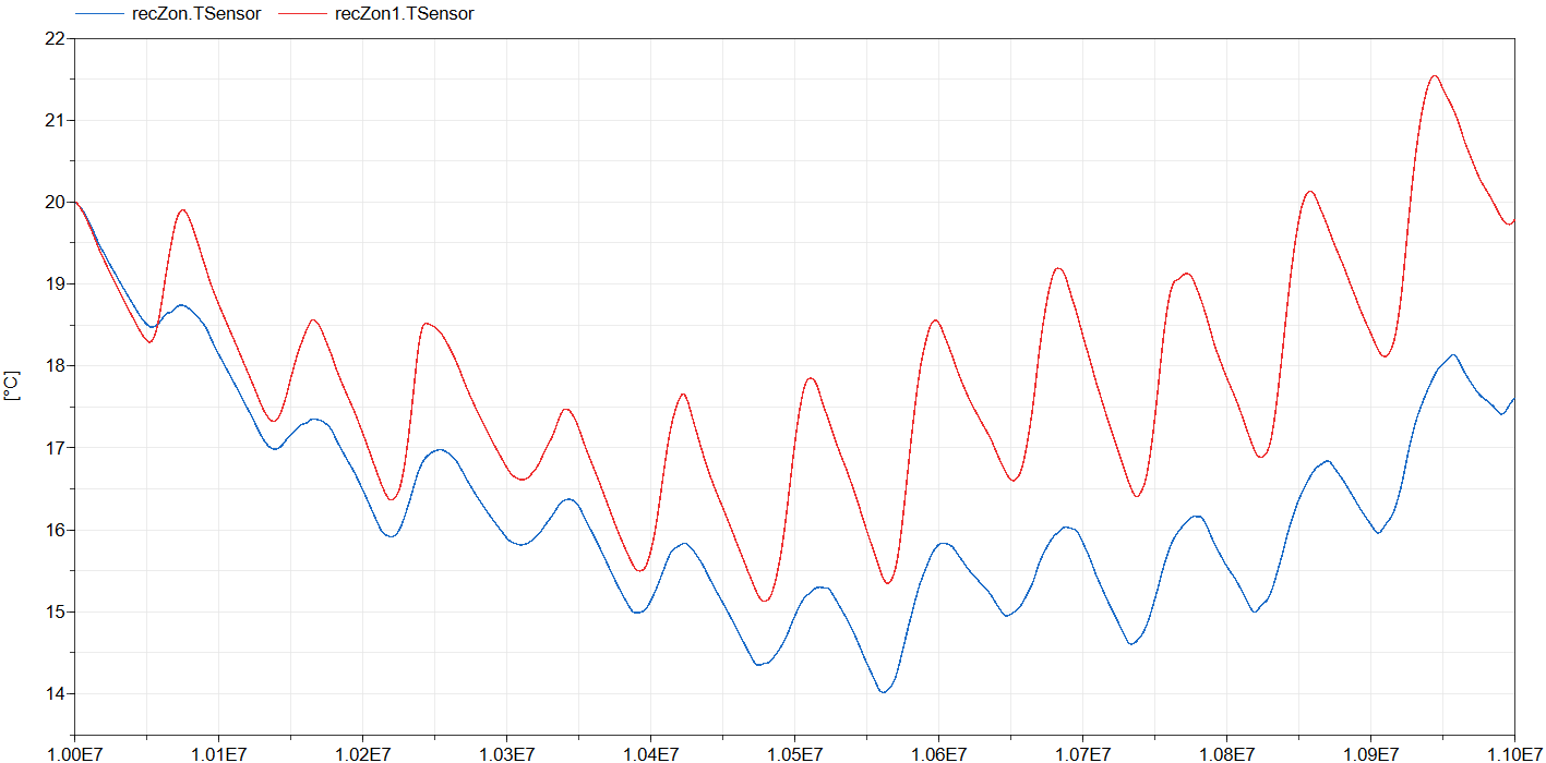 Zone temperature for the zone with the north oriented window (blue) and the zone with the south
oriented window (red).