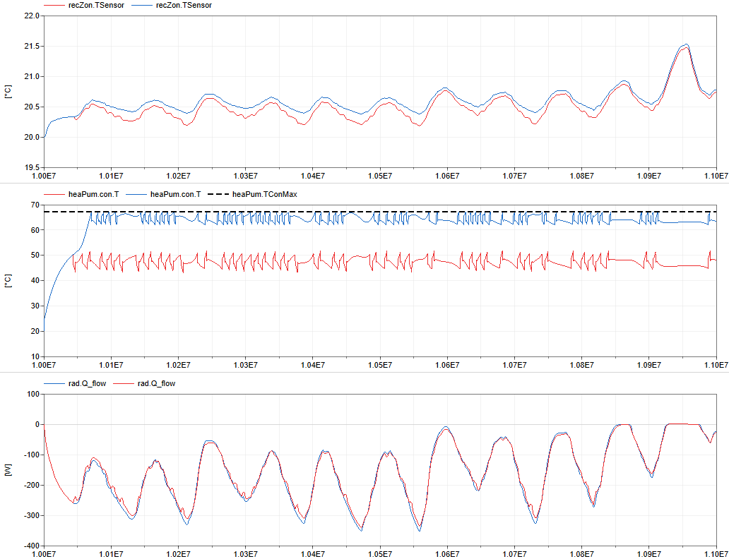 Comparison with (red) and without (blue) control for zone temperature, supply water temperature
and radiator thermal power.