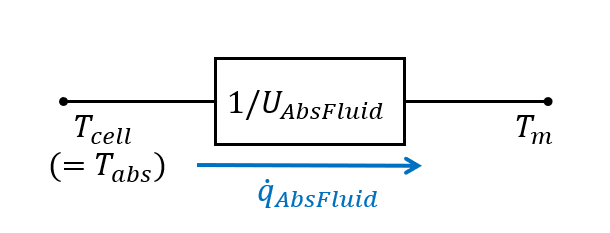 Two-node, one-capacitance thermal network for PVT collectors (ISO 9806: dashed lines; extension: solid lines).